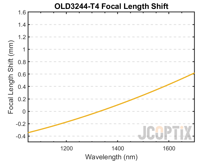 OLD3244-T4 Focal Length Shift